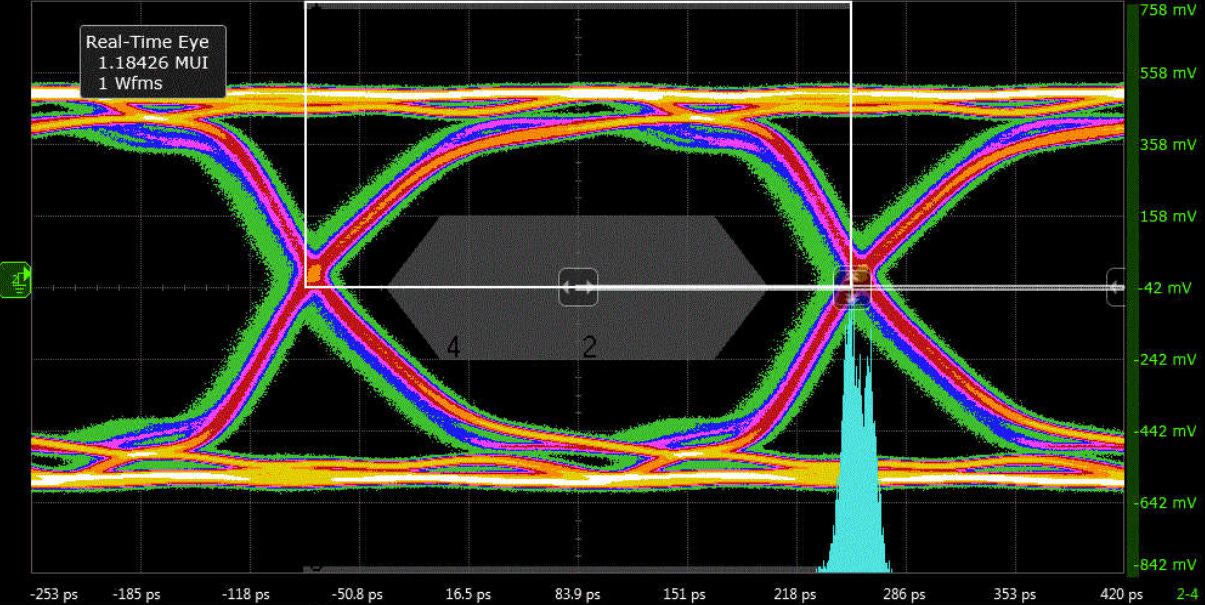 The eye diagram for an HDMI 2.0 link