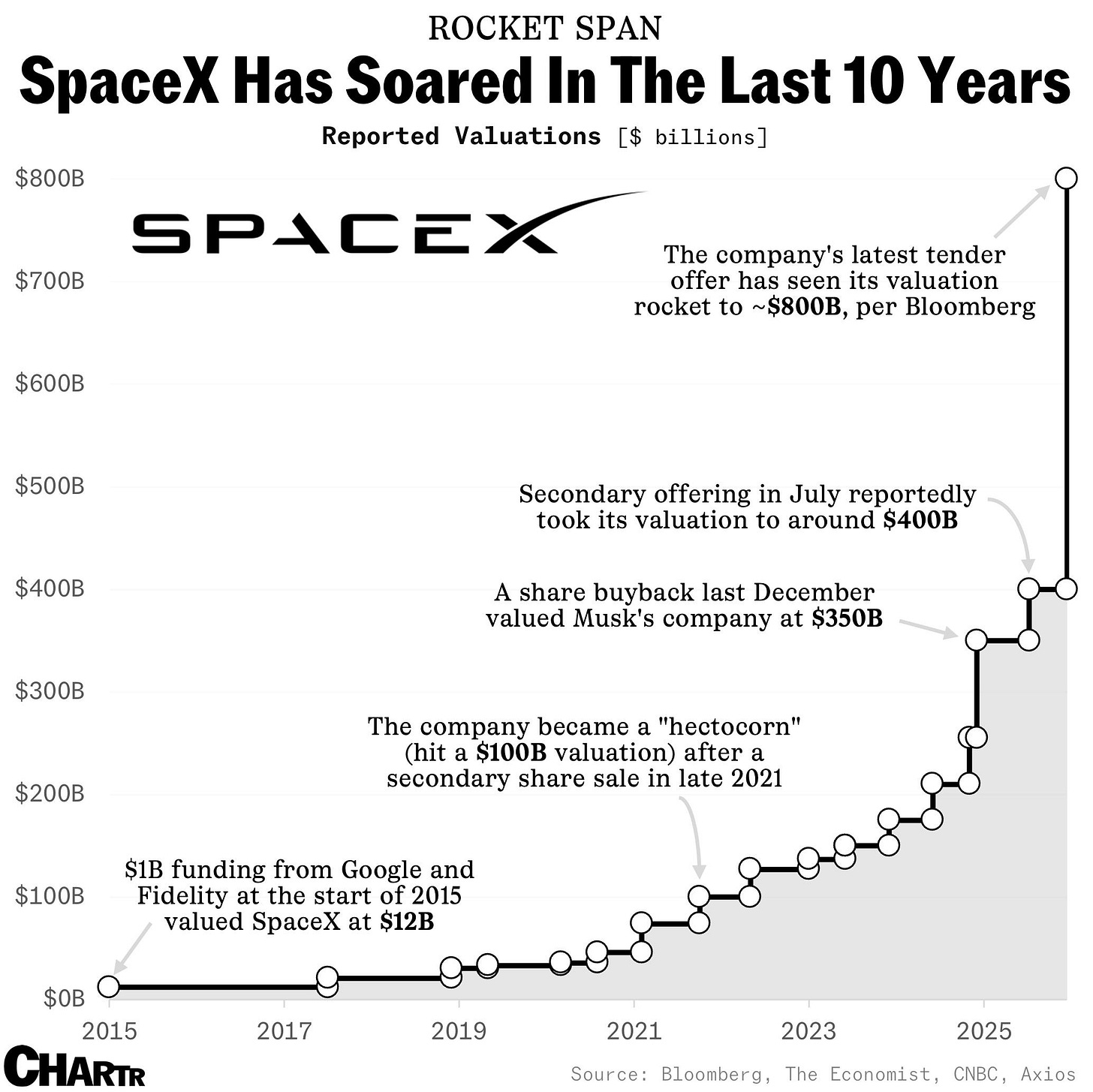 SpaceX valuation chart 2025