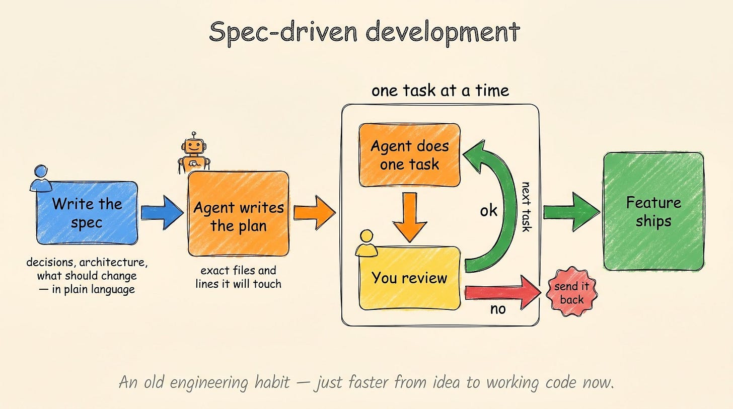 Spec-driven development: write a spec, the agent writes a plan, then it executes one task at a time with a human review between every step Spec-driven development: write a spec, the agent writes a plan, then it executes one task at a time with a human review between every step