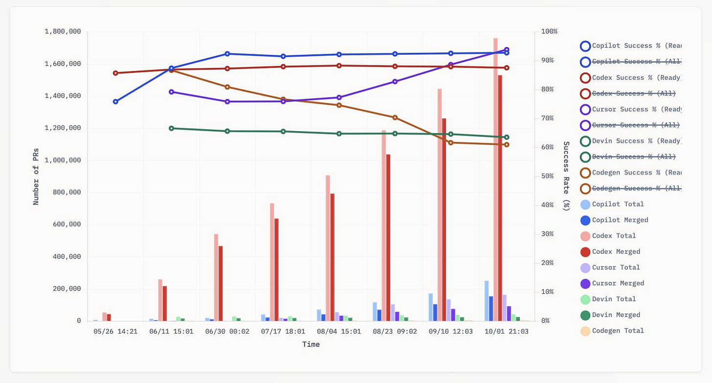 Line and bar chart showing PR metrics over time from 05/26 to 10/01. The left y-axis shows "Number of PRs" from 0 to 1,800,000, the right y-axis shows "Success Rate (%)" from 0% to 100%, and the x-axis shows "Time" with dates. Five line plots track success percentages: "Copilot Success % (Ready)" and "Copilot Success % (All)" (both blue, top lines around 90-95%), "Codex Success % (Ready)" and "Codex Success % (All)" (both brown/orange, middle lines declining from 80% to 60%), and "Cursor Success % (Ready)" and "Cursor Success % (All)" (both purple, middle lines around 75-85%), "Devin Success % (Ready)" and "Devin Success % (All)" (both teal/green, lower lines around 65%), and "Codegen Success % (Ready)" and "Codegen Success % (All)" (both brown, declining lines). Stacked bar charts show total and merged PRs for each tool: light blue and dark blue for Copilot, light red and dark red for Codex, light purple and dark purple for Cursor, light green and dark green for Devin, and light orange for Codegen. The bars show increasing volumes over time, with the largest bars appearing at 10/01 reaching approximately 1,700,000 total PRs.