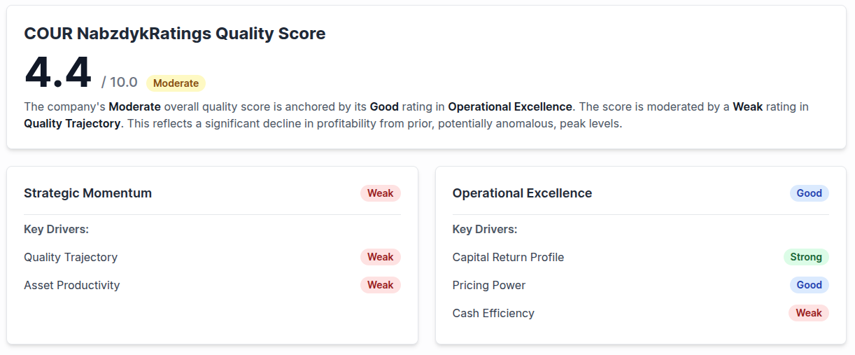 A 'Quality Score Analysis' dashboard for Coursera (COUR) showing a Weak score of 4.4 out of 10. The report indicates 'Good' Operational Excellence but 'Weak' Asset Productivity and Cash Efficiency.