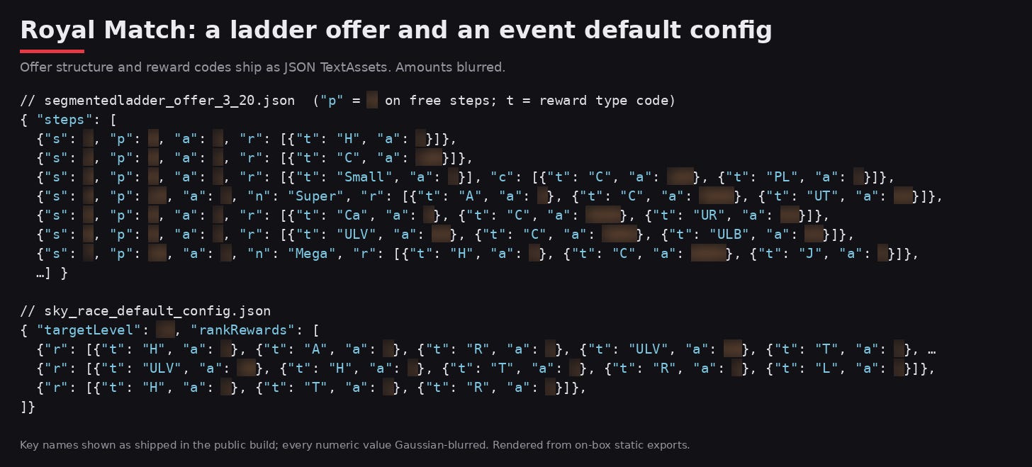 Royal Match ladder offer and event default config excerpt with amounts blurred.