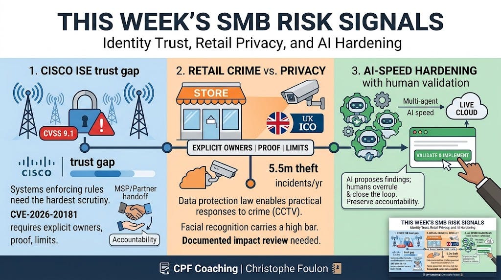 An infographic titled 'This Week's SMB Risk Signals: Identity Trust, Retail Privacy, and AI Hardening.' It is divided into three sections. Section 1 covers the Cisco ISE trust gap, highlighting CVSS 9.1 and CVE-2026-20181, while emphasizing the need for explicit accountability during MSP handoffs. Section 2 contrasts retail crime with privacy, noting UK ICO guidance that allows practical CCTV use for theft but requires documented reviews for facial recognition. Section 3 illustrates AI-speed hardening, showing multi-agent AI proposing findings to a live cloud, while a human hand clicks 'Validate & Implement' to close the loop. The graphic includes CPF Coaching and Christophe Foulon branding An infographic titled 'This Week's SMB Risk Signals: Identity Trust, Retail Privacy, and AI Hardening.' It is divided into three sections. Section 1 covers the Cisco ISE trust gap, highlighting CVSS 9.1 and CVE-2026-20181, while emphasizing the need for explicit accountability during MSP handoffs. Section 2 contrasts retail crime with privacy, noting UK ICO guidance that allows practical CCTV use for theft but requires documented reviews for facial recognition. Section 3 illustrates AI-speed hardening, showing multi-agent AI proposing findings to a live cloud, while a human hand clicks 'Validate & Implement' to close the loop. The graphic includes CPF Coaching and Christophe Foulon branding