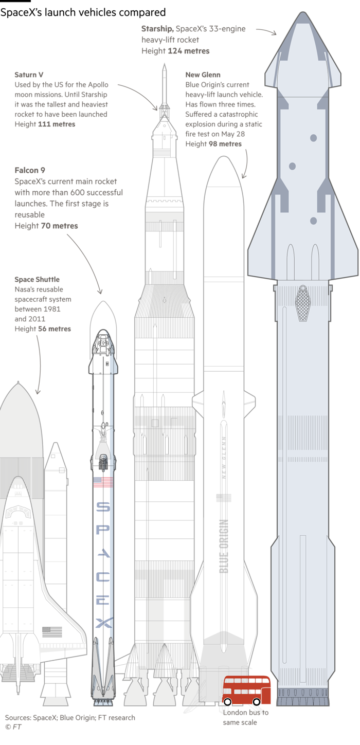 A comparison of the size of SpaceX's principal launch vehicles with that of Blue origin and two historic Nasa launch vehicles