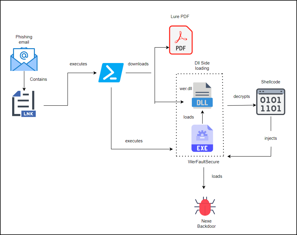 Figure 1 Infection chain
