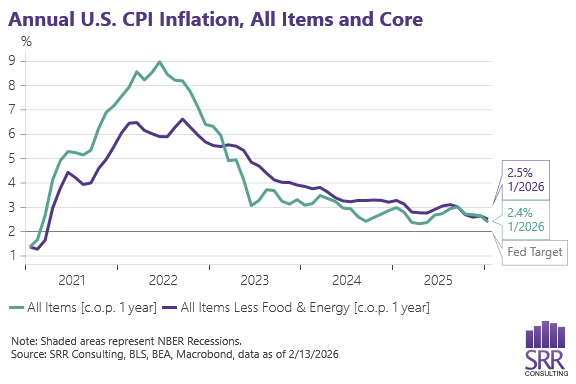 SRR Consulting line charts. The left shows the five-year trailing year-over-year CPI inflation for all items and core. The right shows monthly inflation on a rolling three-month basis for the past eighteen months.