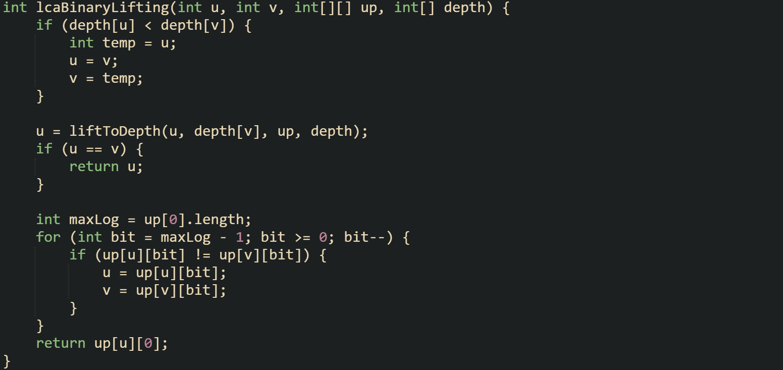 int lcaBinaryLifting(int u, int v, int[][] up, int[] depth) {     if (depth[u] < depth[v]) {         int temp = u;         u = v;         v = temp;     }      u = liftToDepth(u, depth[v], up, depth);     if (u == v) {         return u;     }      int maxLog = up[0].length;     for (int bit = maxLog - 1; bit >= 0; bit--) {         if (up[u][bit] != up[v][bit]) {             u = up[u][bit];             v = up[v][bit];         }     }     return up[u][0]; }