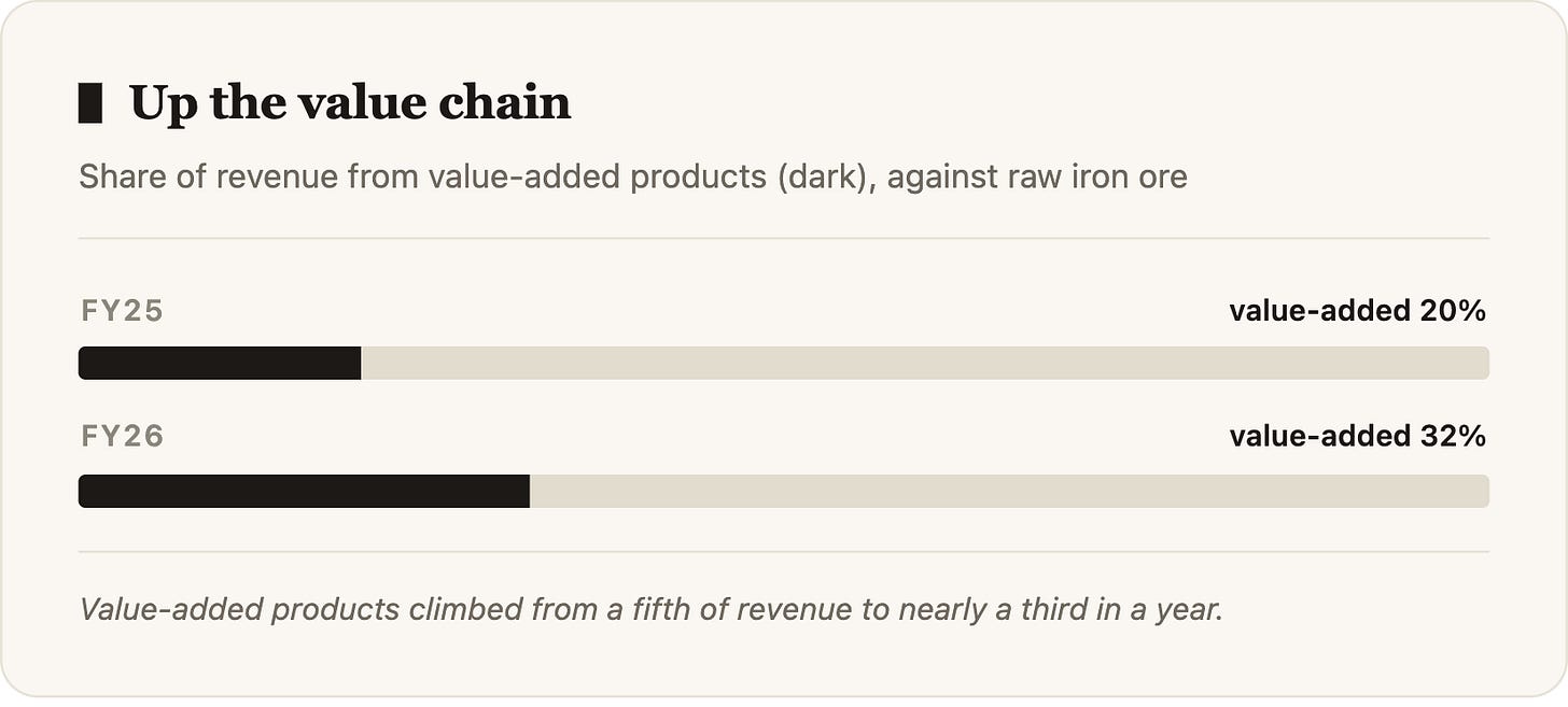 Up the value chain Share of revenue from value-added products (dark), against raw iron ore FY25value-added 20%FY26value-added 32% Value-adde Up the value chain Share of revenue from value-added products (dark), against raw iron ore FY25value-added 20%FY26value-added 32% Value-adde