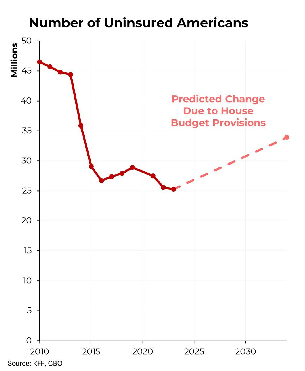 May be an image of text that says 'Number of Uninsured Americans 50 KHO 45 40 35 Predicted Change Due to House Budget Provisions 30 25 20 15 10 5 o 2010 Source: KFF, Source:KFF,CBO CBO 2015 2020 2025 2030'