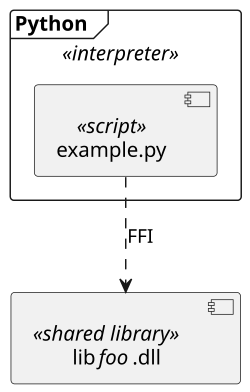 Understanding Foreign Function Interfaces