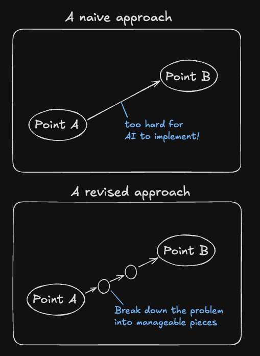 Breaking down problems into smaller ones