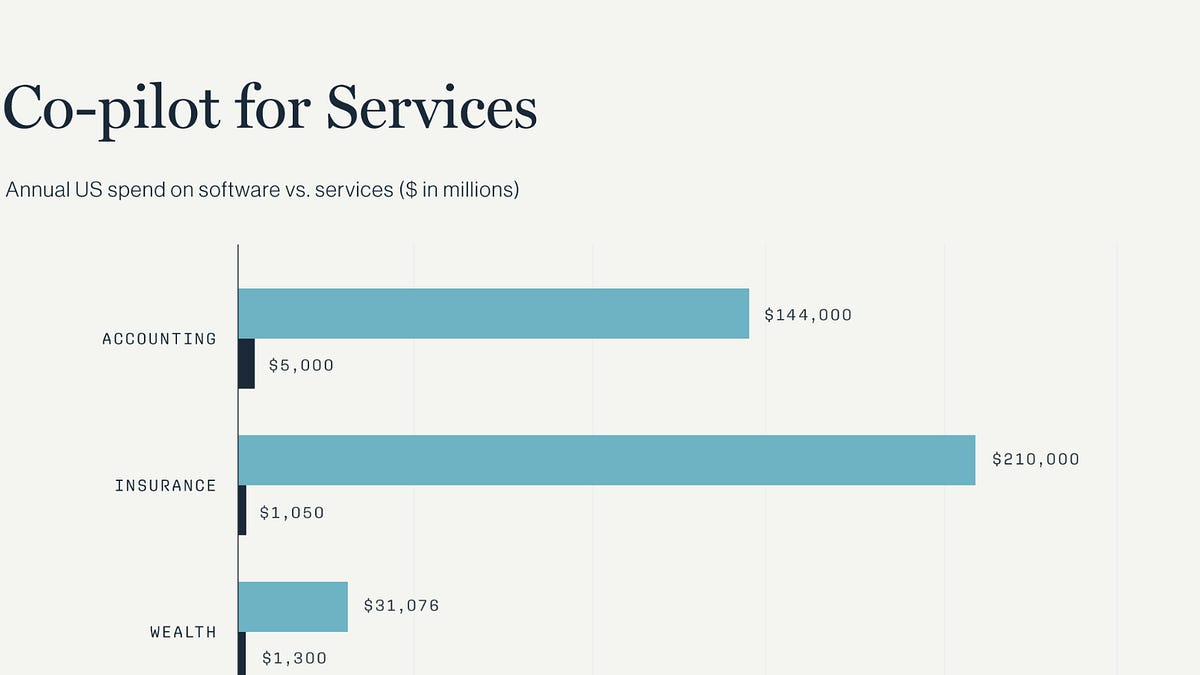The AI Replaces Services Myth