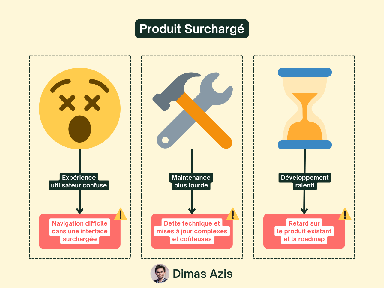 SaaS B2B - Produit Surchargé