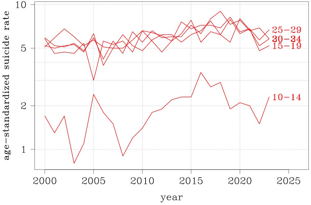 suicide rates among Canadian girls and women, by age bracket