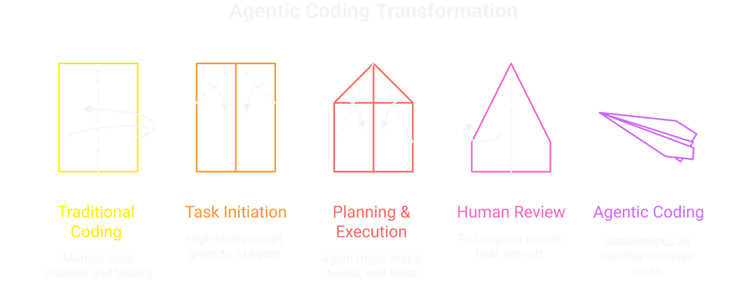 The way agentic code is transforming work. The way agentic code is transforming work.