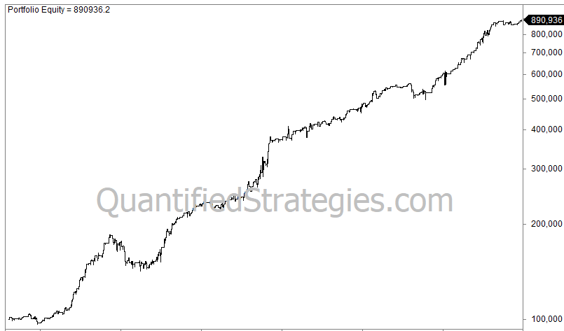Turnaround Tuesday strategy example
