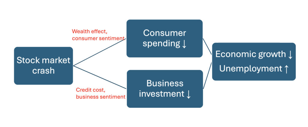 Flowchart showing the indirect impact of the stock market crash on economic growth and the labor market. 