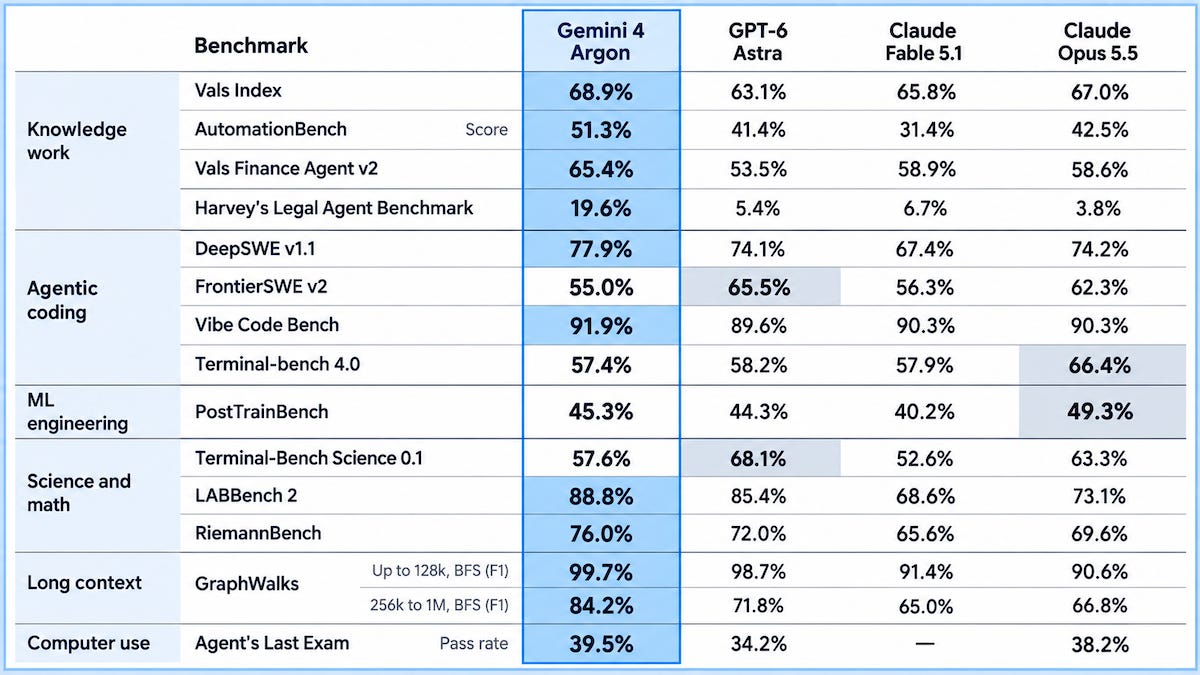 Benchmark chart shows Gemini 4 Argon scoring highest on Vals Index and Vibe Code Bench categories. Benchmark chart shows Gemini 4 Argon scoring highest on Vals Index and Vibe Code Bench categories.