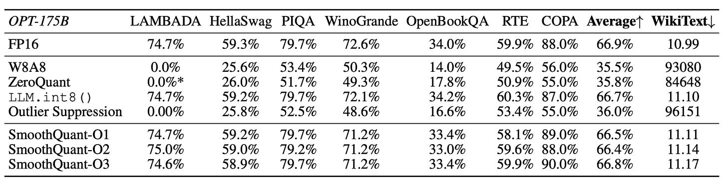 OPT-175B 
FP16 
W8A8 
49.5% 56.0% 
ZeroQuant 
50.9% 55.0% 
LLM. int8 ( ) 
Outlier Suppression 
53.4% 55.0% 
SmoothQuant-O I 
SmoothQuant-02 
SmoothQuant-03 
LAMBADA HellaSwag 
74.7% 
59.3% 
0.0% 
25.6% 
0.0%* 
26.0% 
74.7% 
59.2% 
0.00% 
25.8% 
74.7% 
59.2% 
75.0% 
59.0% 
74.6% 
58.9% 
PIQA 
79.7% 
53.4% 
51.7% 
79.7% 
52.5% 
79.7% 
79.2% 
79.7% 
WinoGrande 
72.6% 
50.3% 
49.3% 
72.1% 
48.6% 
71.2% 
71.2% 
71.2% 
OpenB ookQA 
34.0% 
14.0% 
17.8% 
34.2% 
16.6% 
33.4% 
33.0% 
33.4% 
RTE 
59.9% 
60.3% 
58.1% 
59.6% 
59.9% 
COPA 
88.0% 
87.0% 
89.0% 
88.0% 
90.0% 
Averaget 
66.9% 
35.5% 
35.8% 
66.7% 
36.0% 
66.5% 
66.4% 
66.8% 
WikiTextJ 
10.99 
93080 
84648 
11.10 
96151 
11.11 
11.14 
11.17 