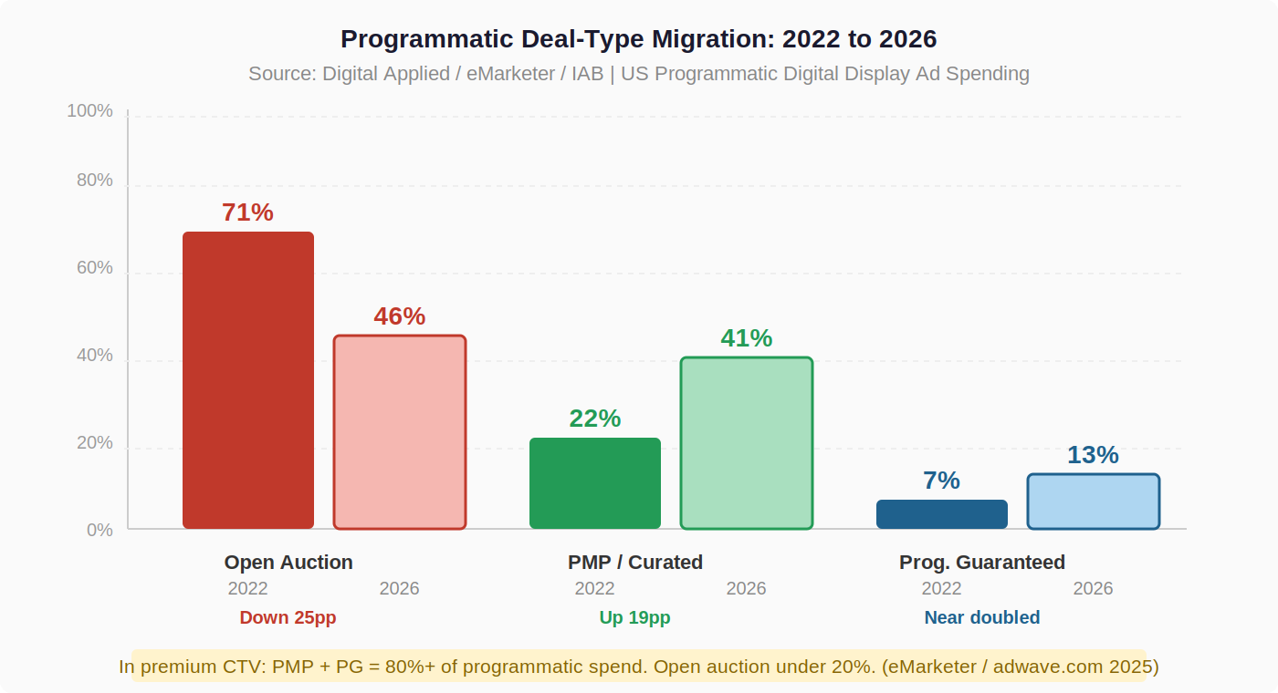 Deal type migration