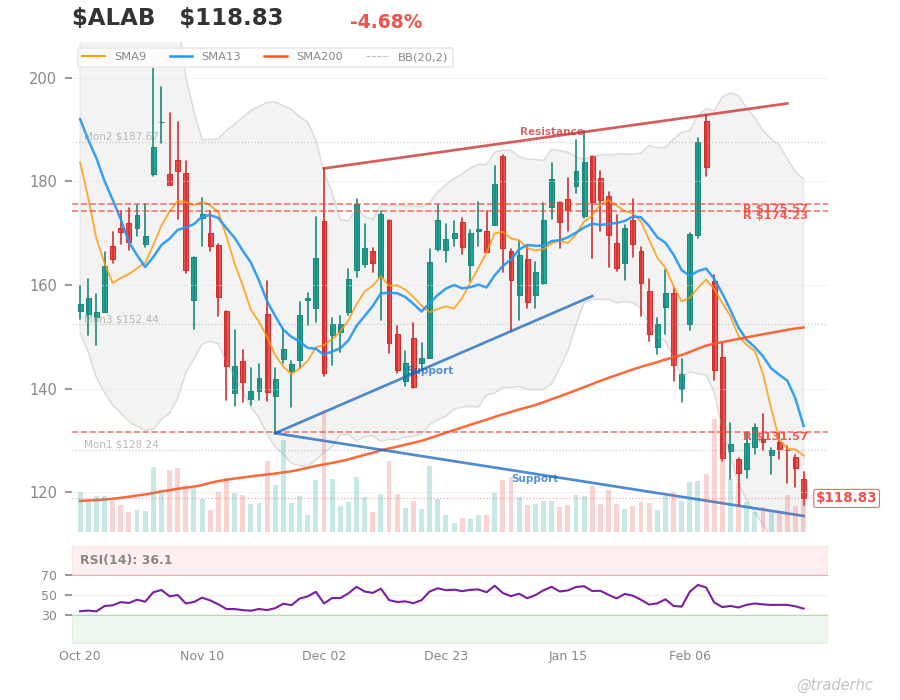 $ALAB Daily Chart $ALAB Daily Chart