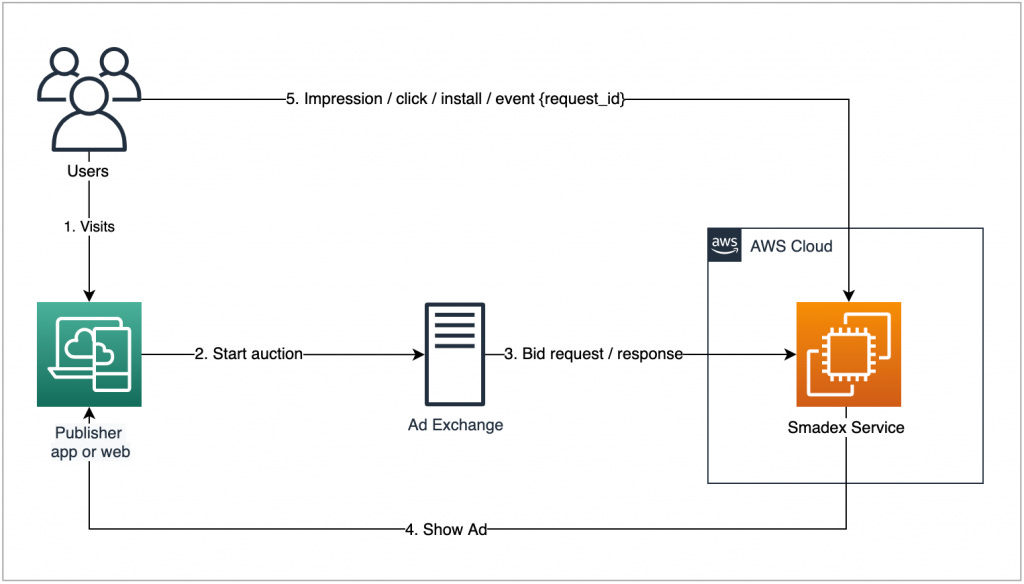 AI AWS SMADEX EVC