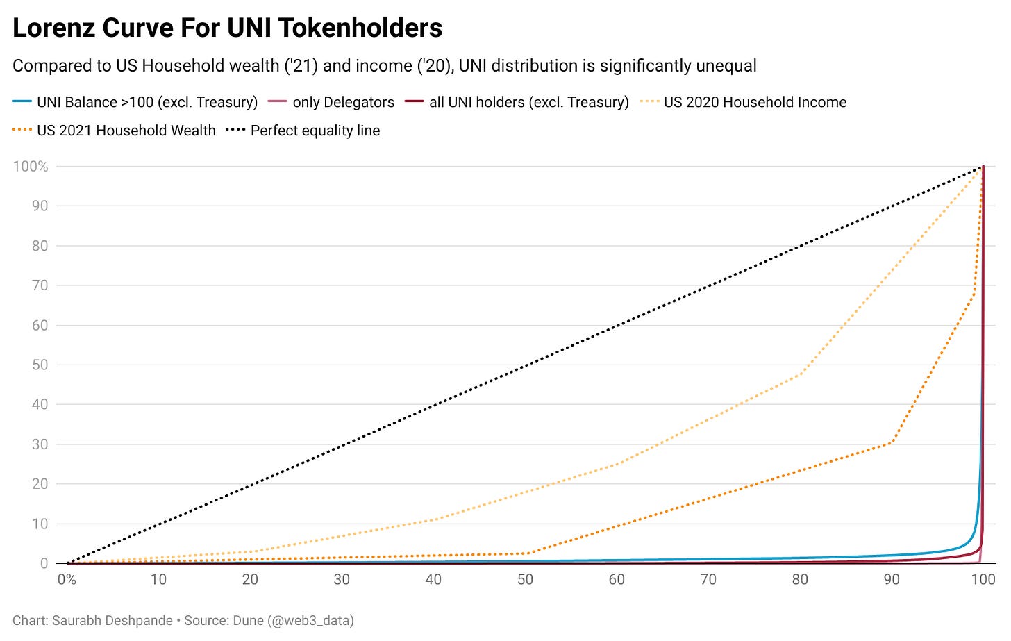 Lorenz curve for UNI Tokenholders