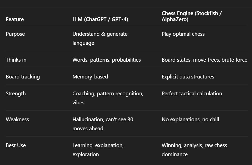 Your LLM Was Never Supposed To Beat an Atari at Chess