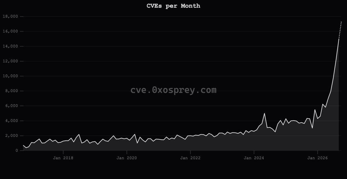 https://cve.0xosprey.com/