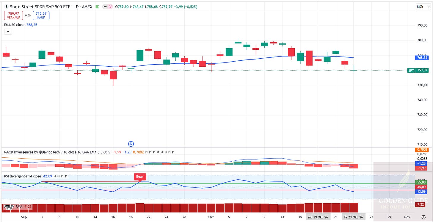 SPY: Tagesschart zum 23.10.2026. Schlusskurs bei 759,97 USD unter dem EMA30 bei 768,35 USD. MACD unter null, RSI bei 42,09. SPY: Tagesschart zum 23.10.2026. Schlusskurs bei 759,97 USD unter dem EMA30 bei 768,35 USD. MACD unter null, RSI bei 42,09.
