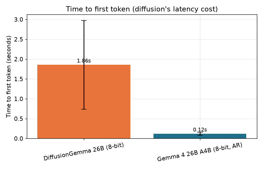 Time to first token on Mac Studio. Autoregressive Gemma starts in 0.12 s, while DiffusionGemma takes 1.86 s because it must refine a full 256-token block before outputting.