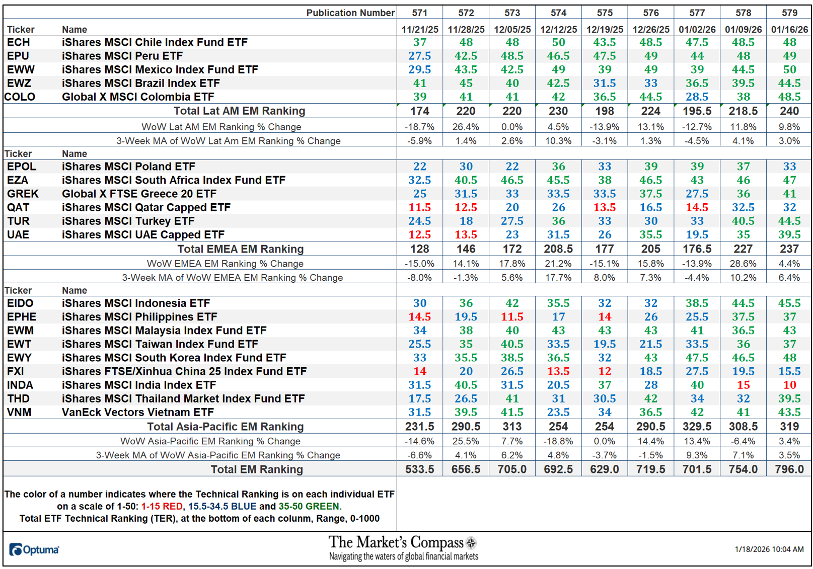 The Market's Compass Emerging Markets Country ETF Study