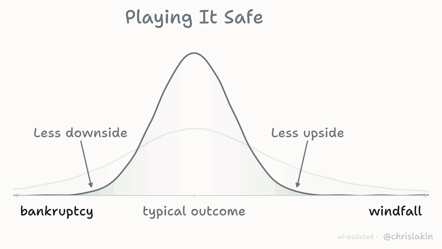 Risk-Averse: fewer big losses, less upside. Risk-Embracing: more big losses more upside. Bankruptcy Safety Windfall. @ChrisChipMonk chrislakin.blog/social-anxiety