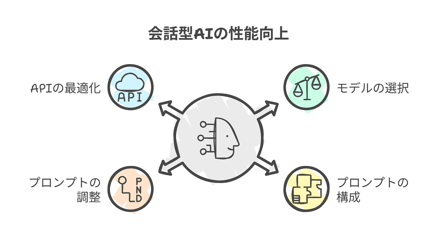 会話型AIの精度向上