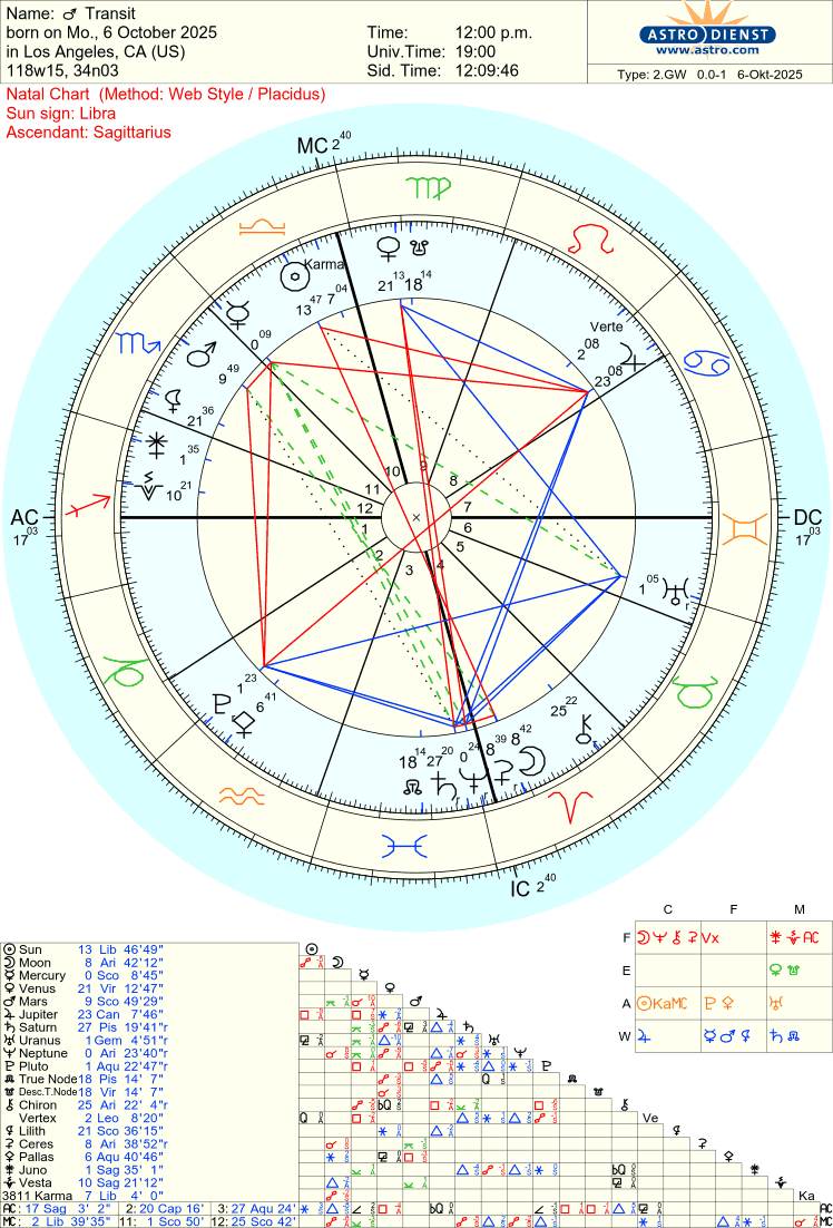 Free Astrology Chart 100%