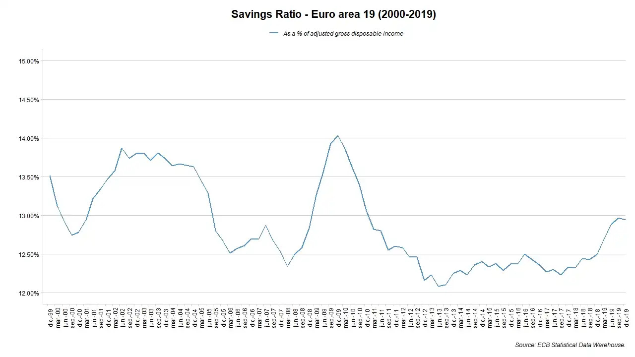 Ratios de ahorro en la eurozona como porcentaje de los ingresos nominales anuales