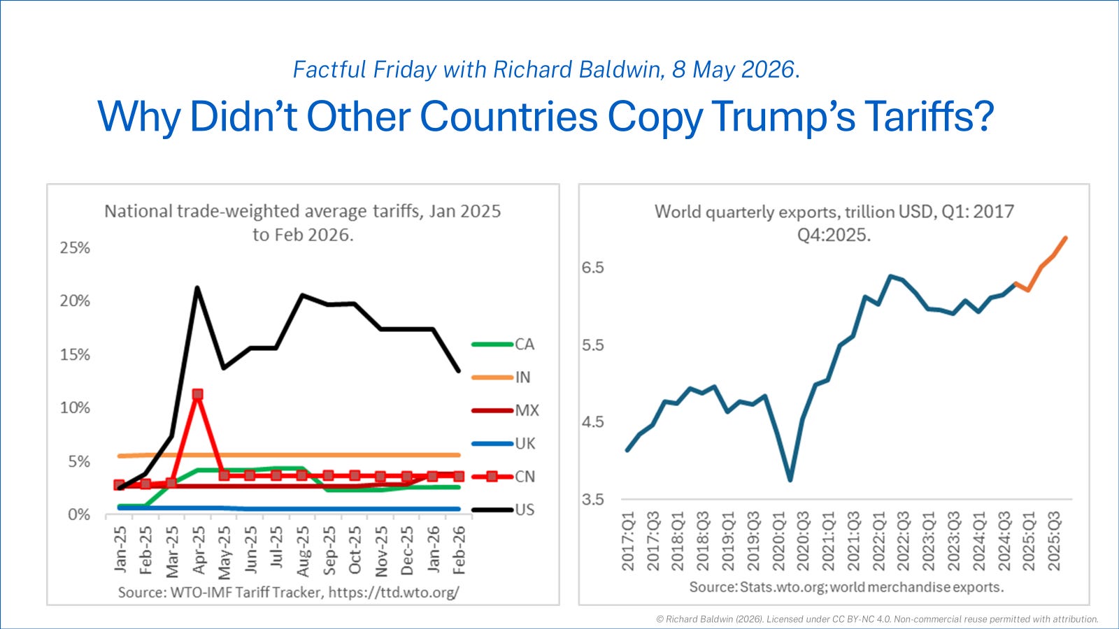Why Didn't Other Countries Copy Trump's Tariffs?