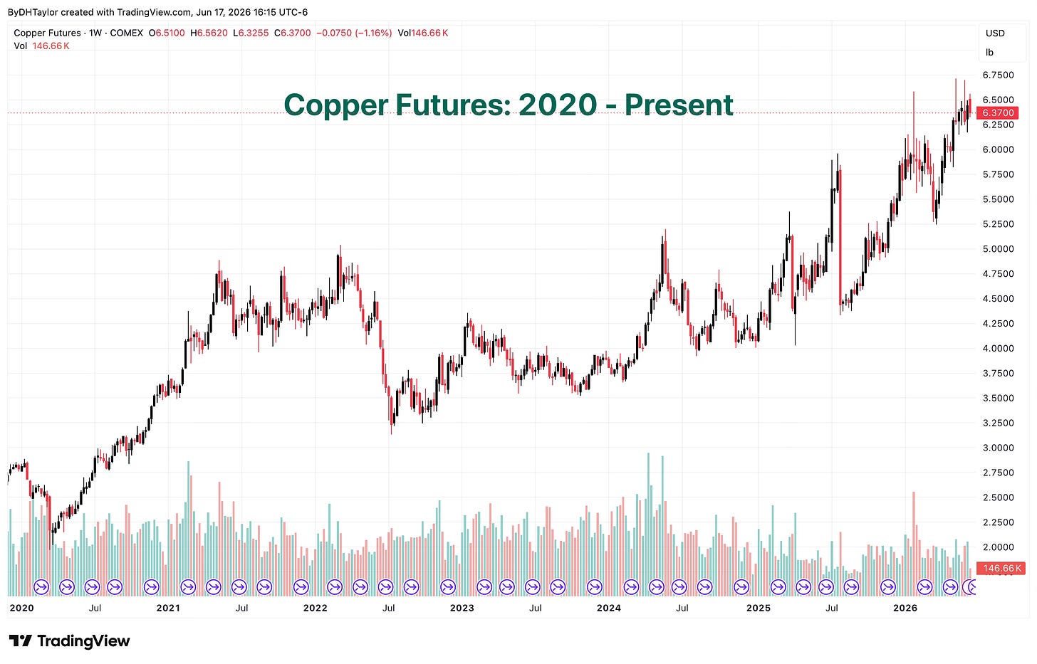 Copper prices have accelerated from 2023 onward