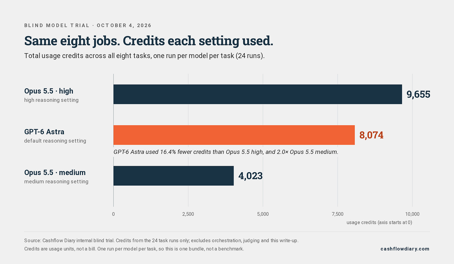 Usage comparison for eight tasks per setting. Ultra used 9,655 credits, Astra 8,074 and Smart 4,023. Astra used about 16.4 percent fewer than Ultra. Usage comparison for eight tasks per setting. Ultra used 9,655 credits, Astra 8,074 and Smart 4,023. Astra used about 16.4 percent fewer than Ultra.