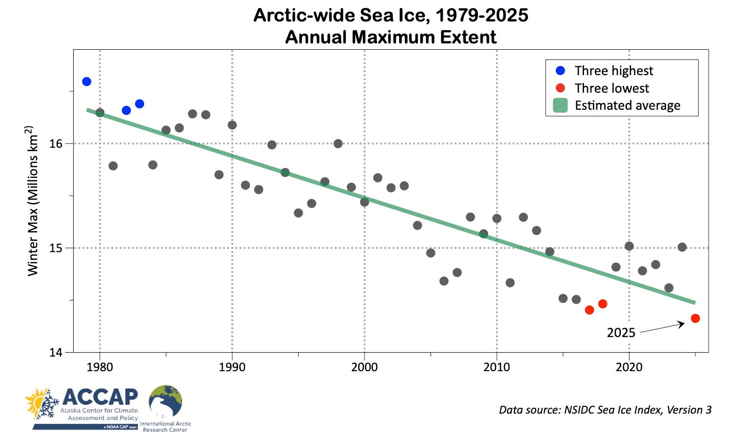 Arctic Sea Ice 2025 Maximum - by Rick Thoman