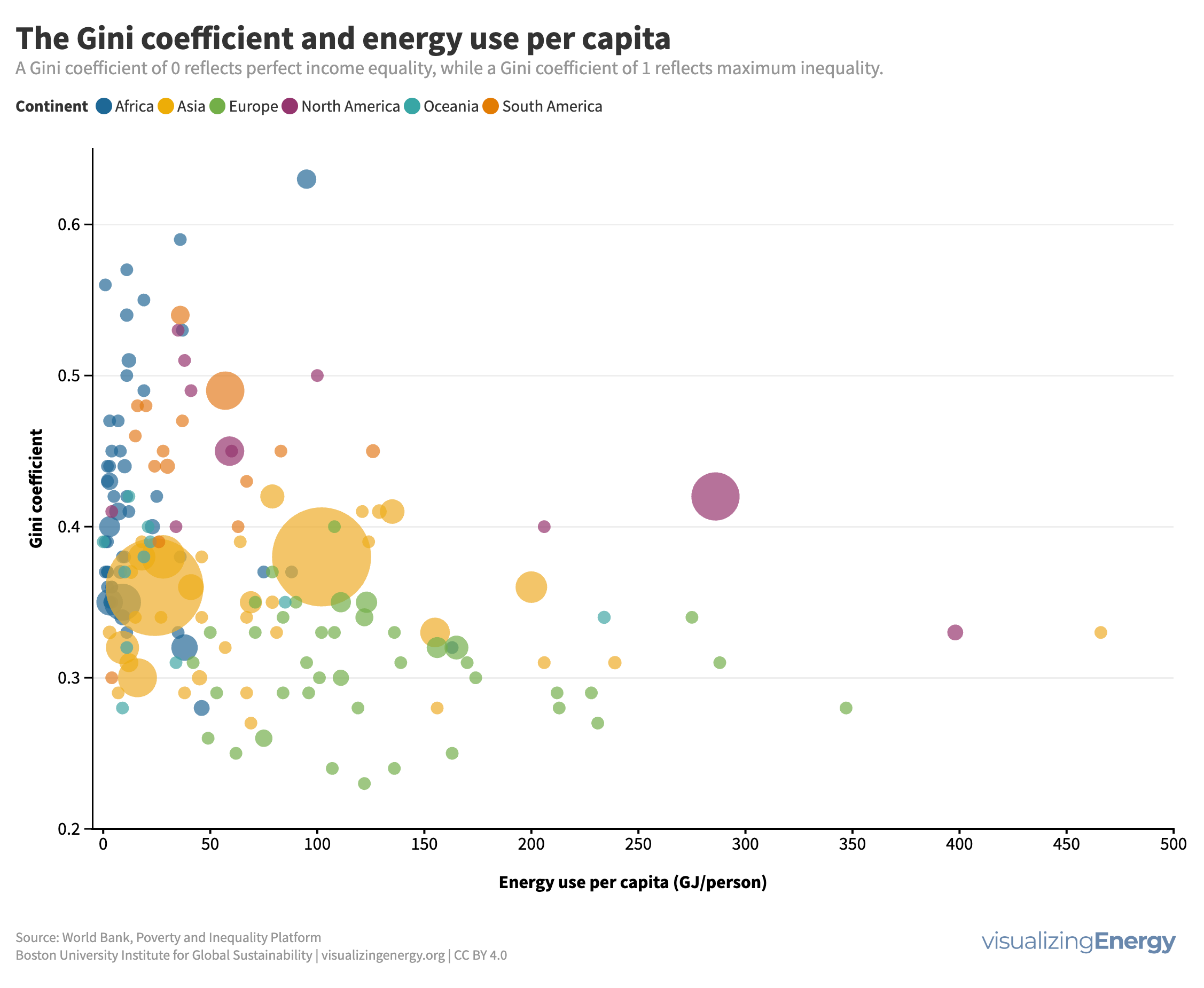 What is the relationship between energy use and income inequality?