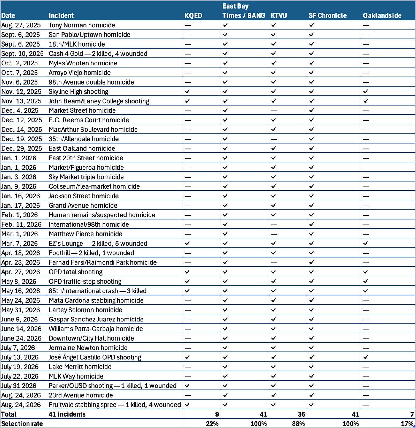Figure 2. List of crime incidents examined for this analysis. (Data source: Rajni Mandal) Figure 2. List of crime incidents examined for this analysis. (Data source: Rajni Mandal)