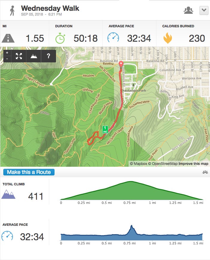 Distance: 1.55 mi (2.49 km) Elevation: 411' (125.25m) Distance: 1.55 mi (2.49 km) Elevation: 411' (125.25m)