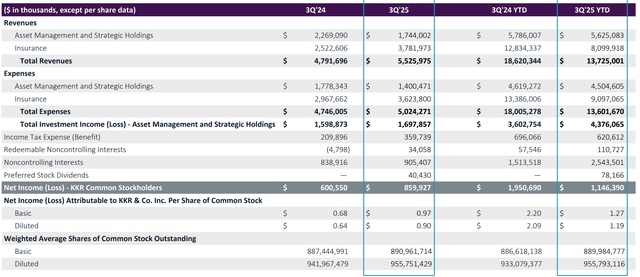 KKR Q3 Earnings KKR Q3 Earnings