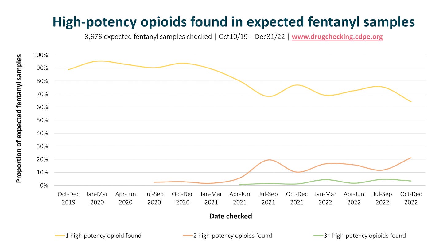 Line graph showing increase in expected fentanyl samples where high-potency opoiods were found in Toronto