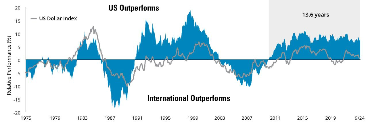 A graph showing the growth of the international outperform

Description automatically generated