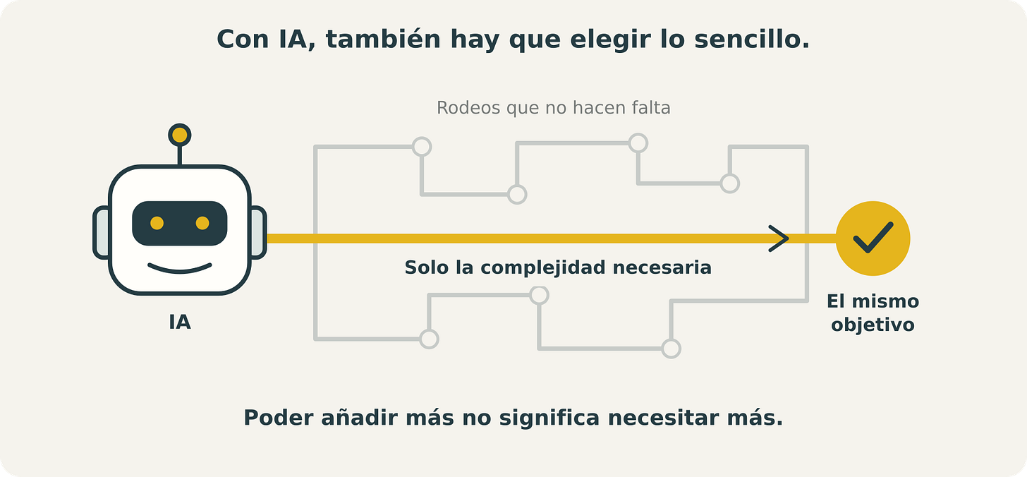 Un robot conectado al mismo objetivo por una línea amarilla directa y por recorridos grises con rodeos innecesarios; el camino amarillo representa solo la complejidad necesaria