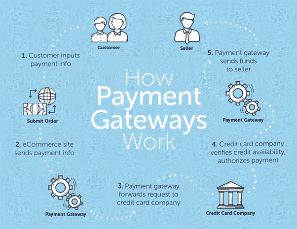 Payment Gateways: What They Are & How They Work I IR