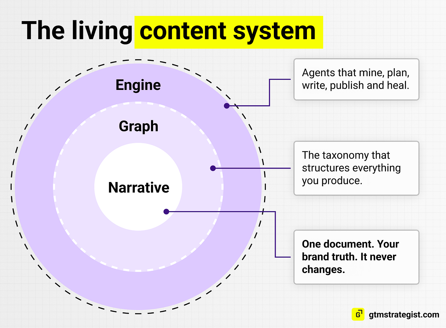 Three concentric rings showing the living content system. Narrative at the core, one document holding brand truth that never changes. Graph in the middle, the taxonomy that structures everything you produce. Engine on the outside, agents that mine, plan, write, publish and heal.