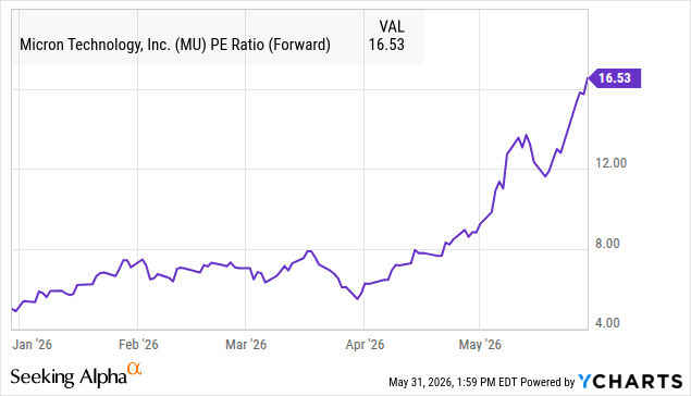 Micron (MU) forward P/E rising to 16.53 in May 2026 from about 7x at the start of the year. Micron (MU) forward P/E rising to 16.53 in May 2026 from about 7x at the start of the year.